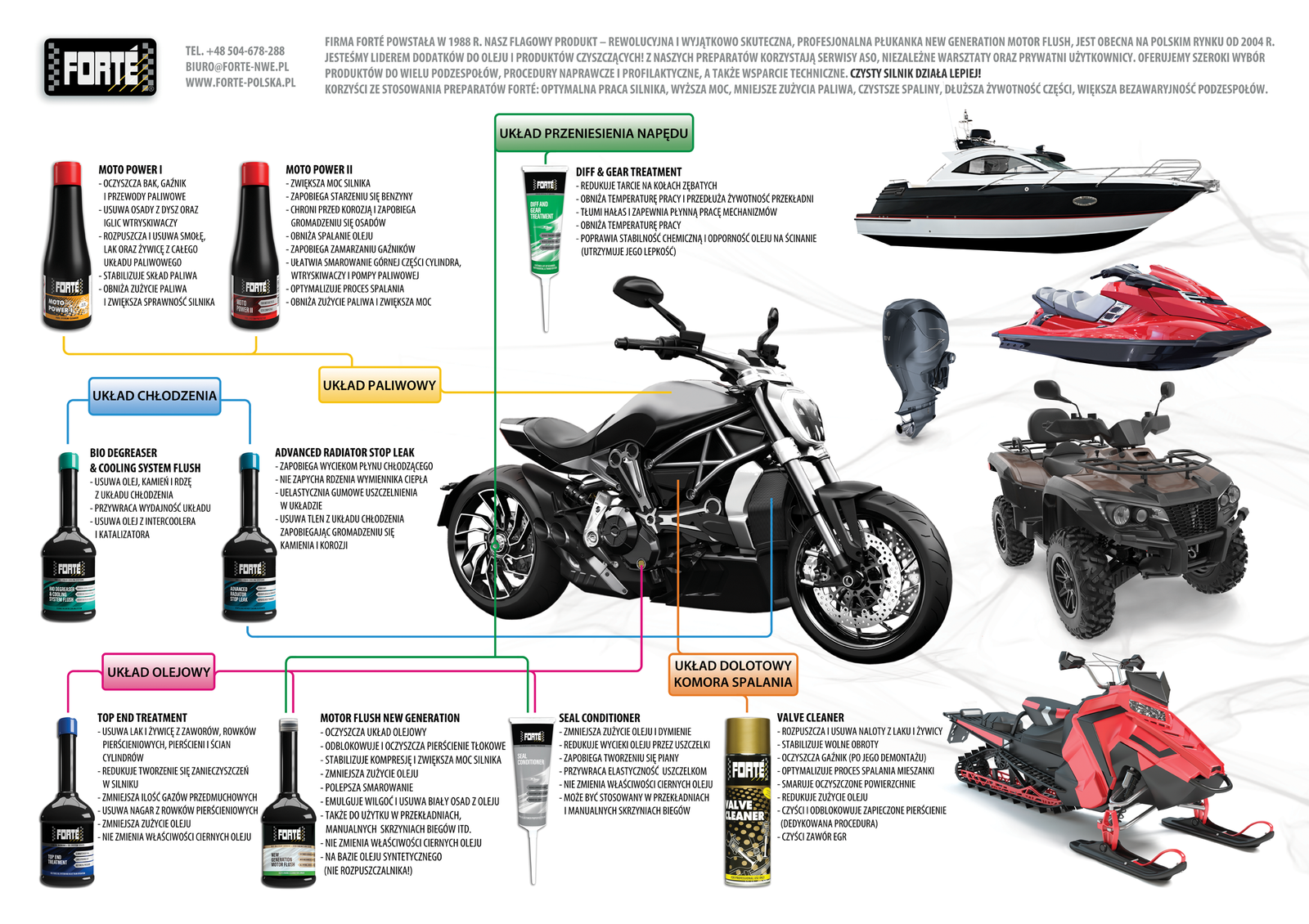 Jak prawidłowo przygotować motocykl do sezonu z preparatami Forté?